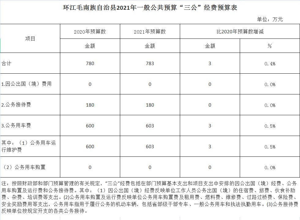环江毛南族自治县2021年一般公共预算“三公”经费预算表.png